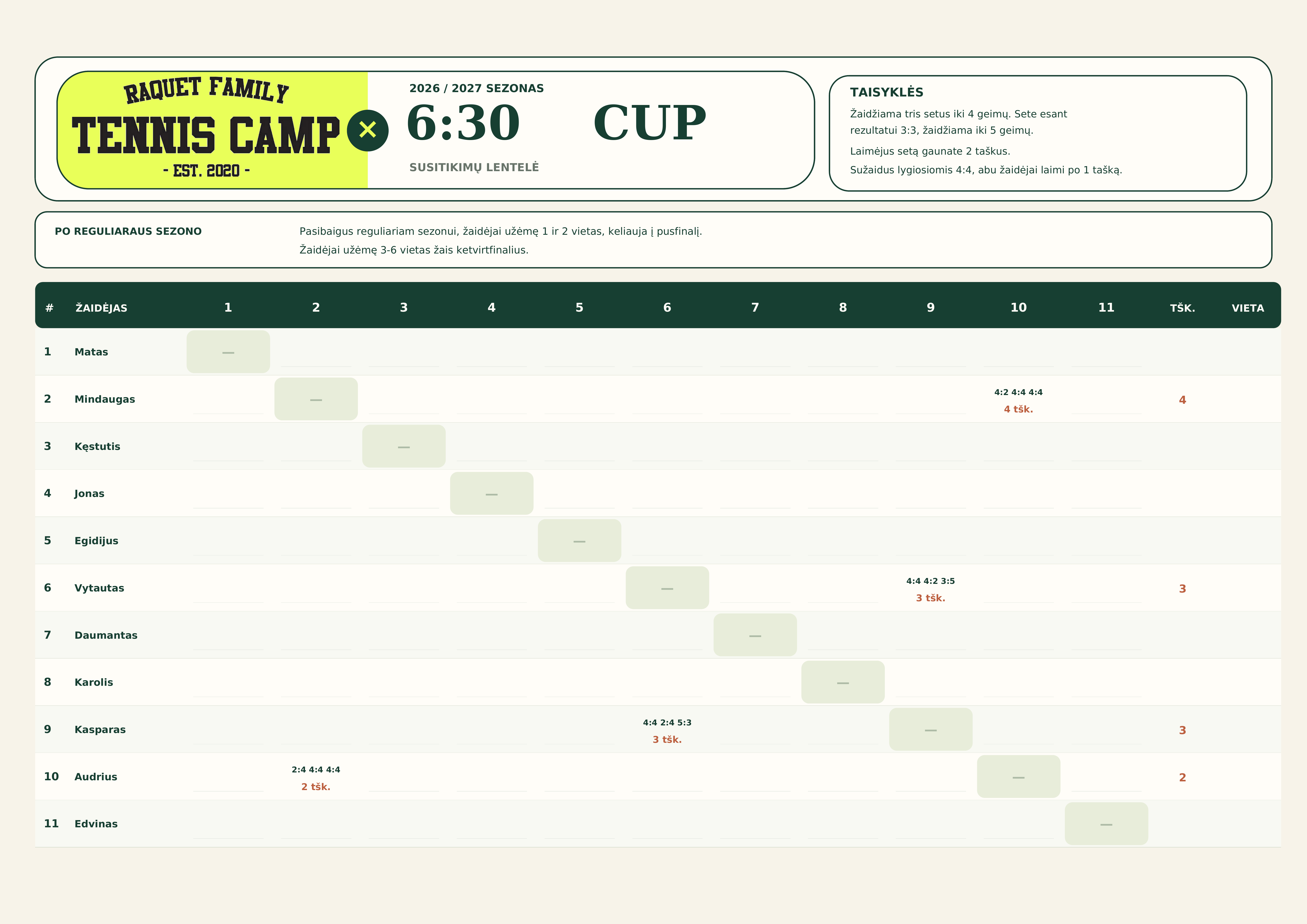 TENNISCAMP 6:30 CUP 2026–2027 sezono rezultatų lentelė ir taisyklės. Žaidėjai: Matas, Mindaugas, Kęstutis, Jonas, Egidijus, Vytautas, Daumantas, Karolis, Kasparas, Audrius, Edvinas. Mindaugas — 4 taškai, Vytautas — 3, Kasparas — 3, Audrius — 2. Vietos dar nenurodytos.